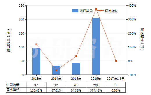 2013-2017年3月中國(guó)其他自推進(jìn)采油機(jī)械(HS84305010)進(jìn)口量及增速統(tǒng)計(jì)